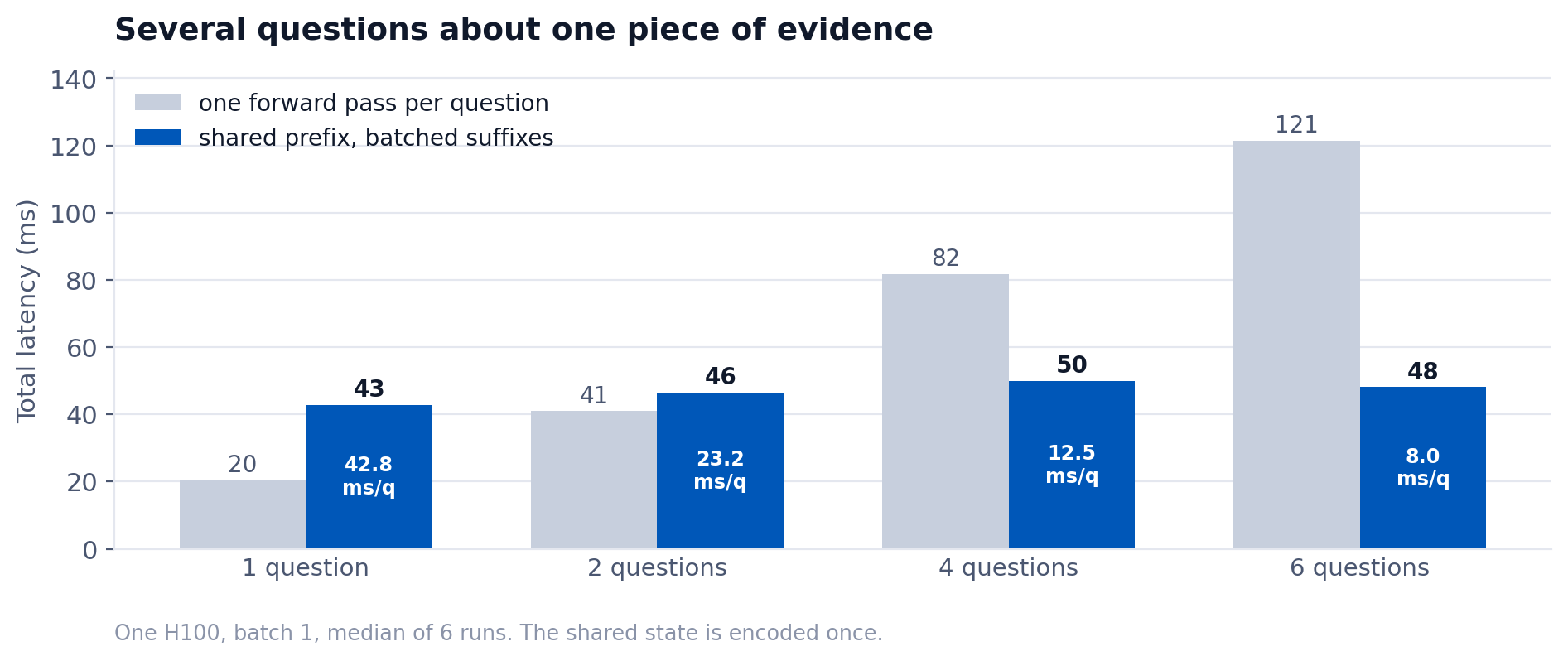 Latency for one to six questions over a shared state