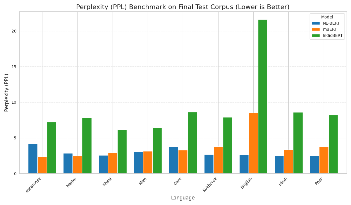 Perplexity Benchmark Chart