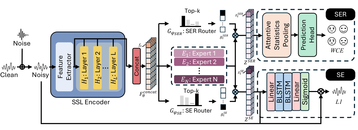 Sparse MERIT architecture