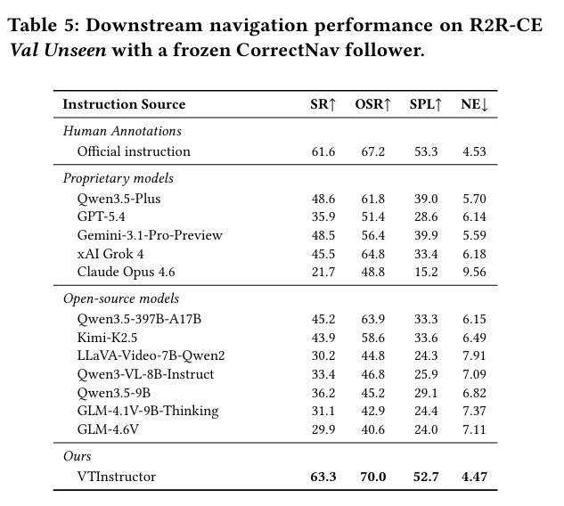 Paper Table 5: frozen CorrectNav follower on R2R-CE Val Unseen
