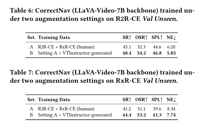 Paper Tables 6-7: data-augmentation results