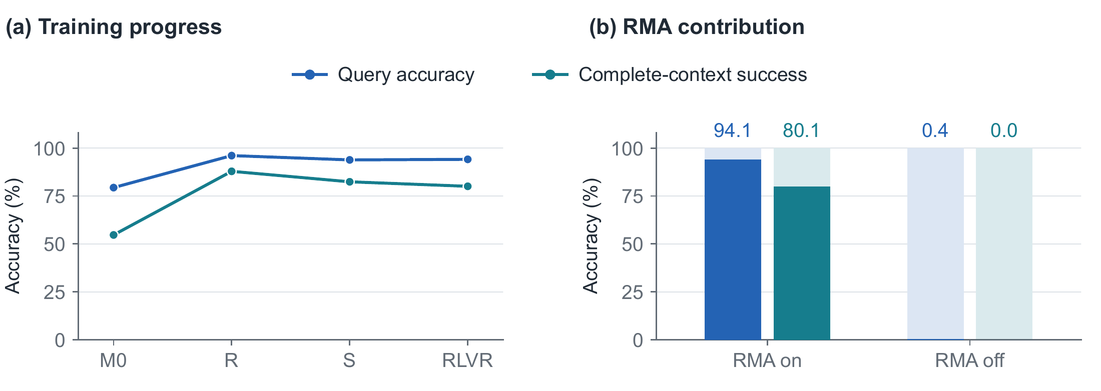Distant-memory reasoning across adaptation stages and with RMA enabled or disabled