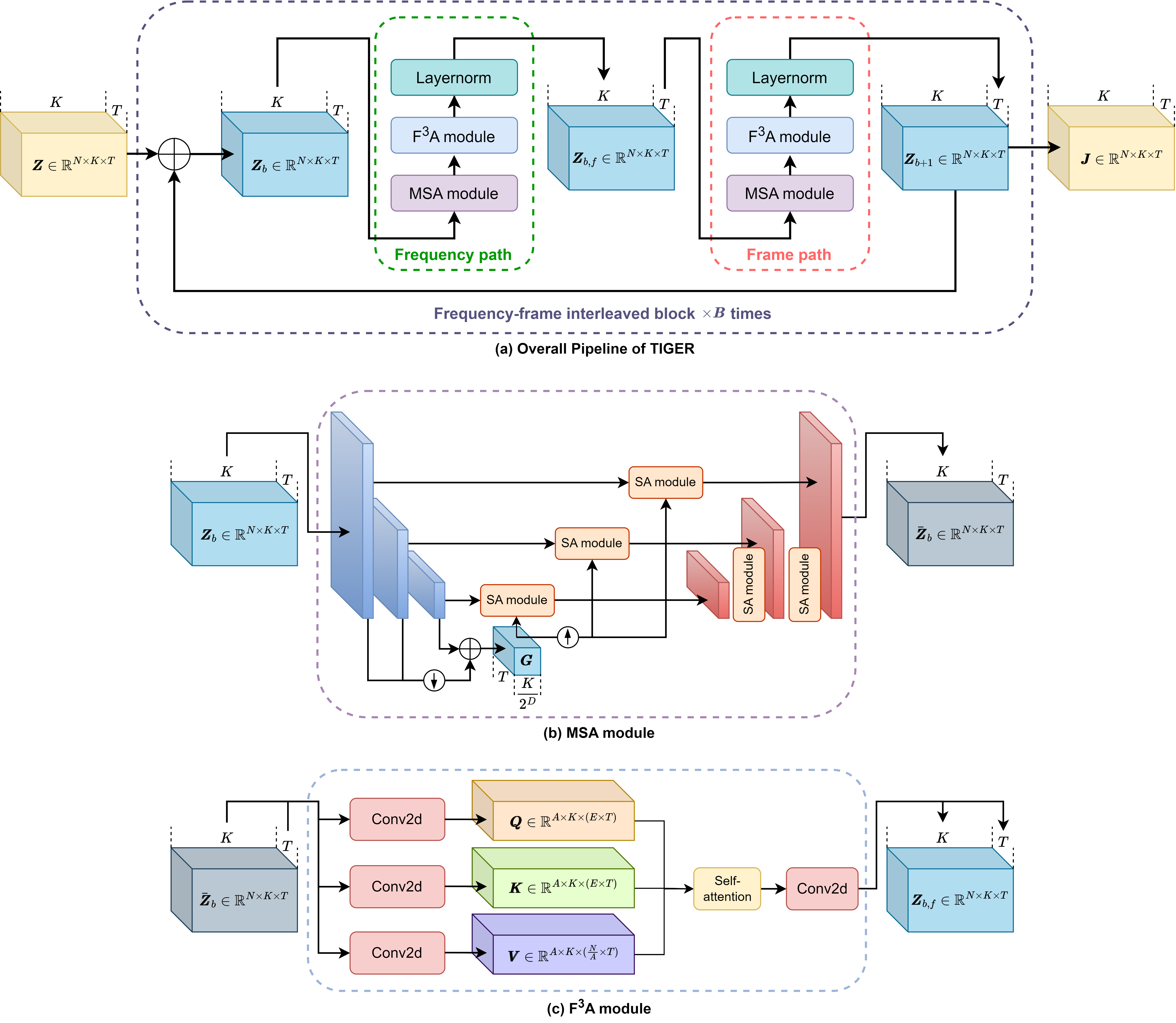 TIGER Model Architecture