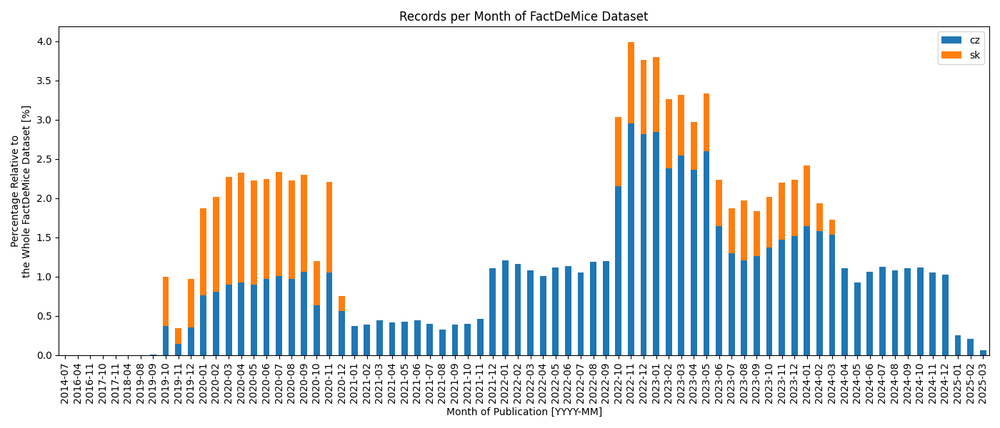 ad2_monthly_histogram_cz_sk_stacked