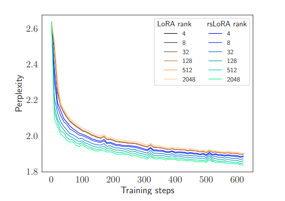 rsLoRA-perplexity