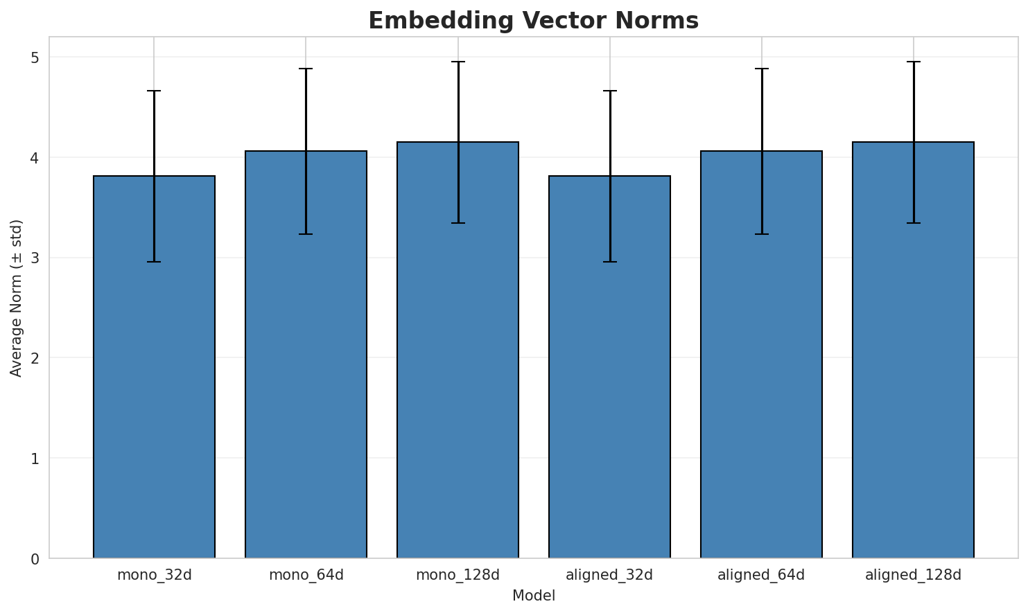embedding_norms.png