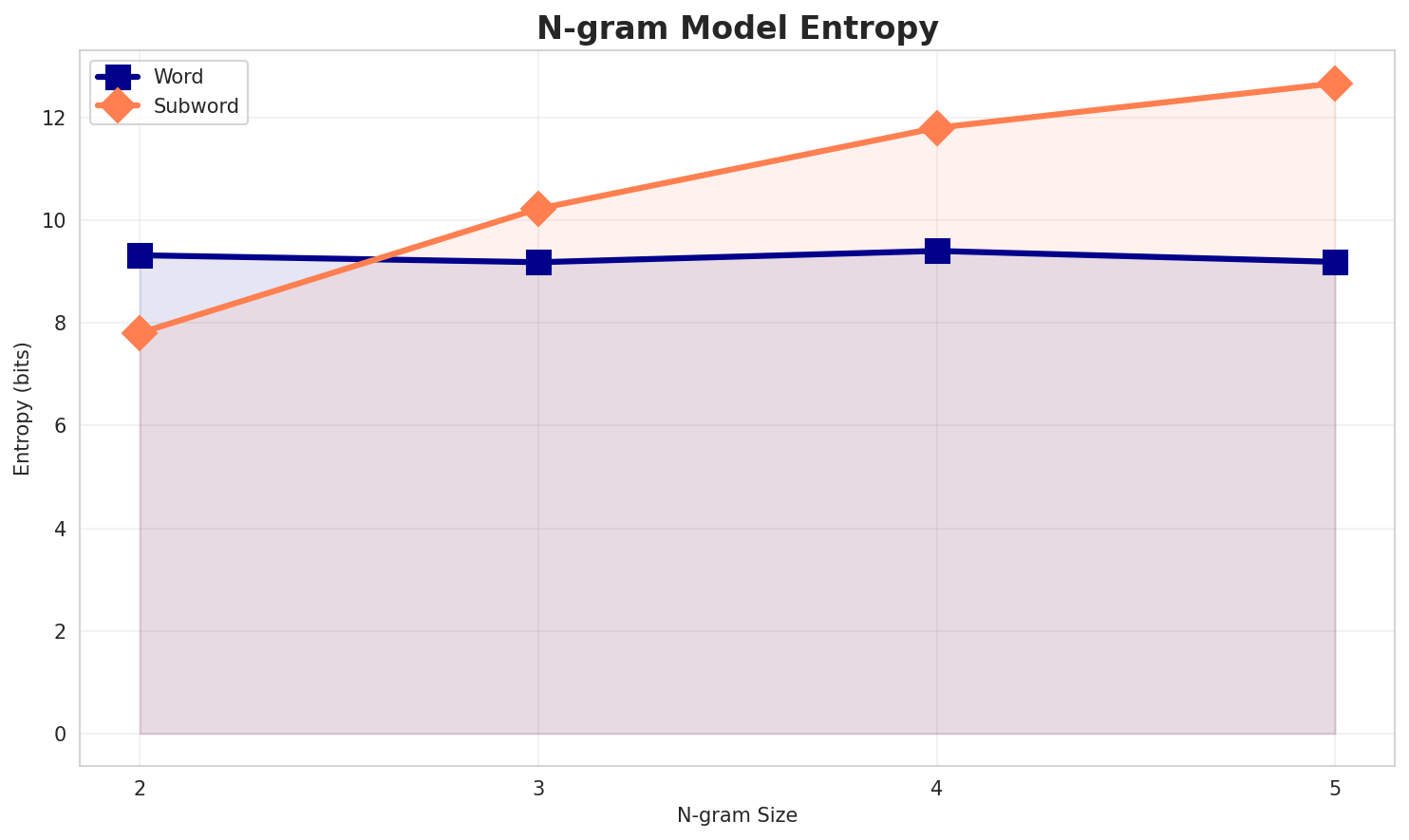 ngram_entropy.png