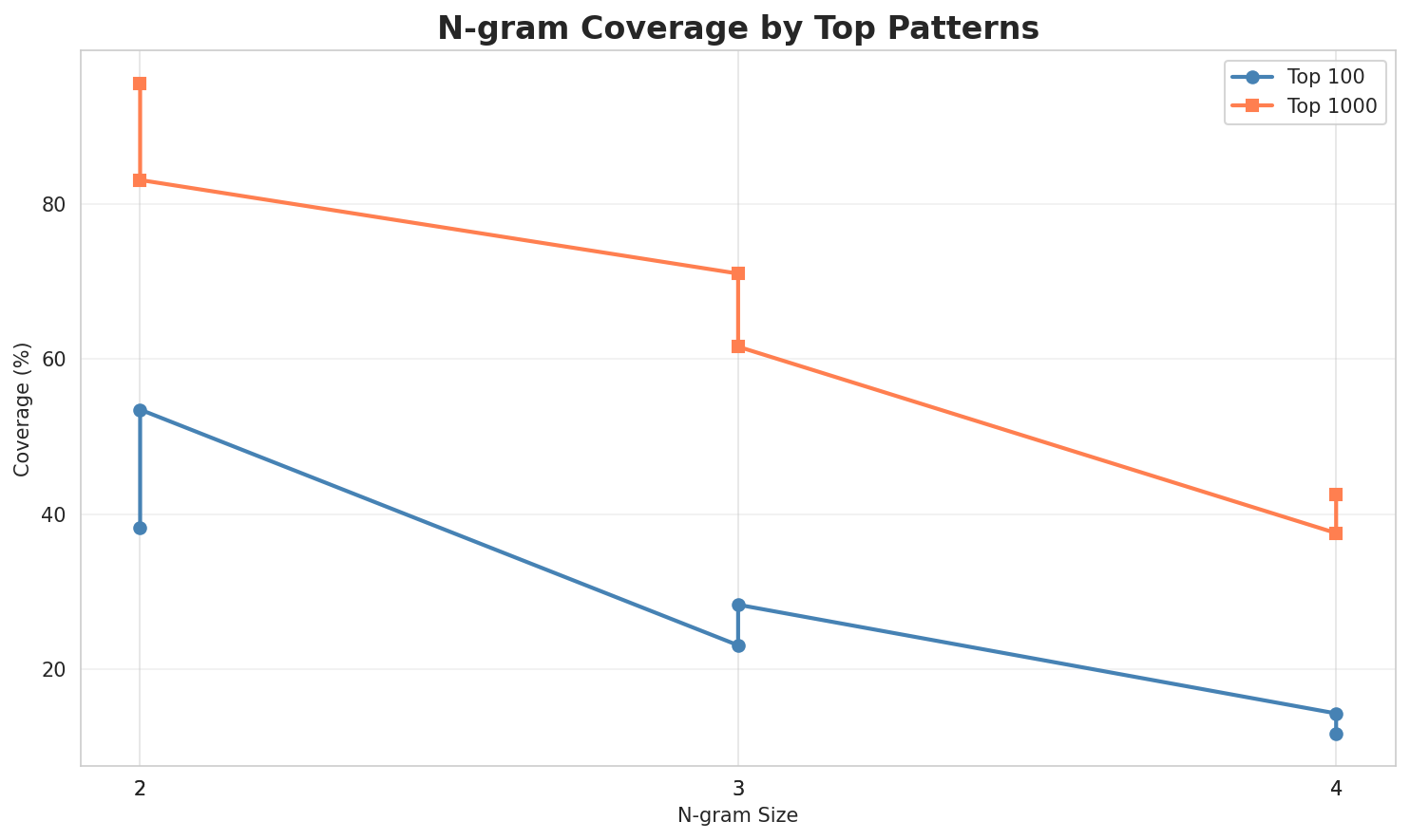 N-gram Coverage