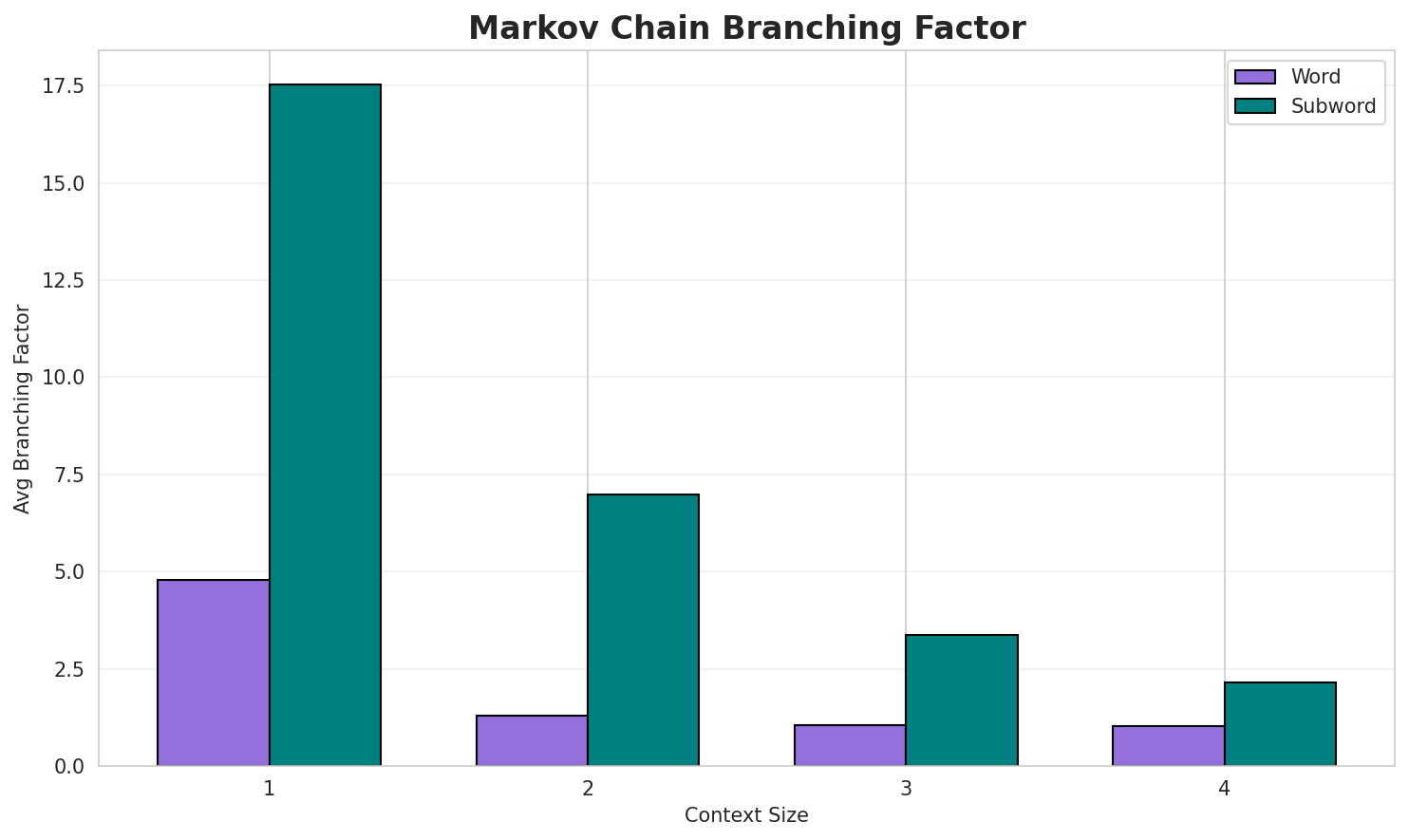 Markov Branching