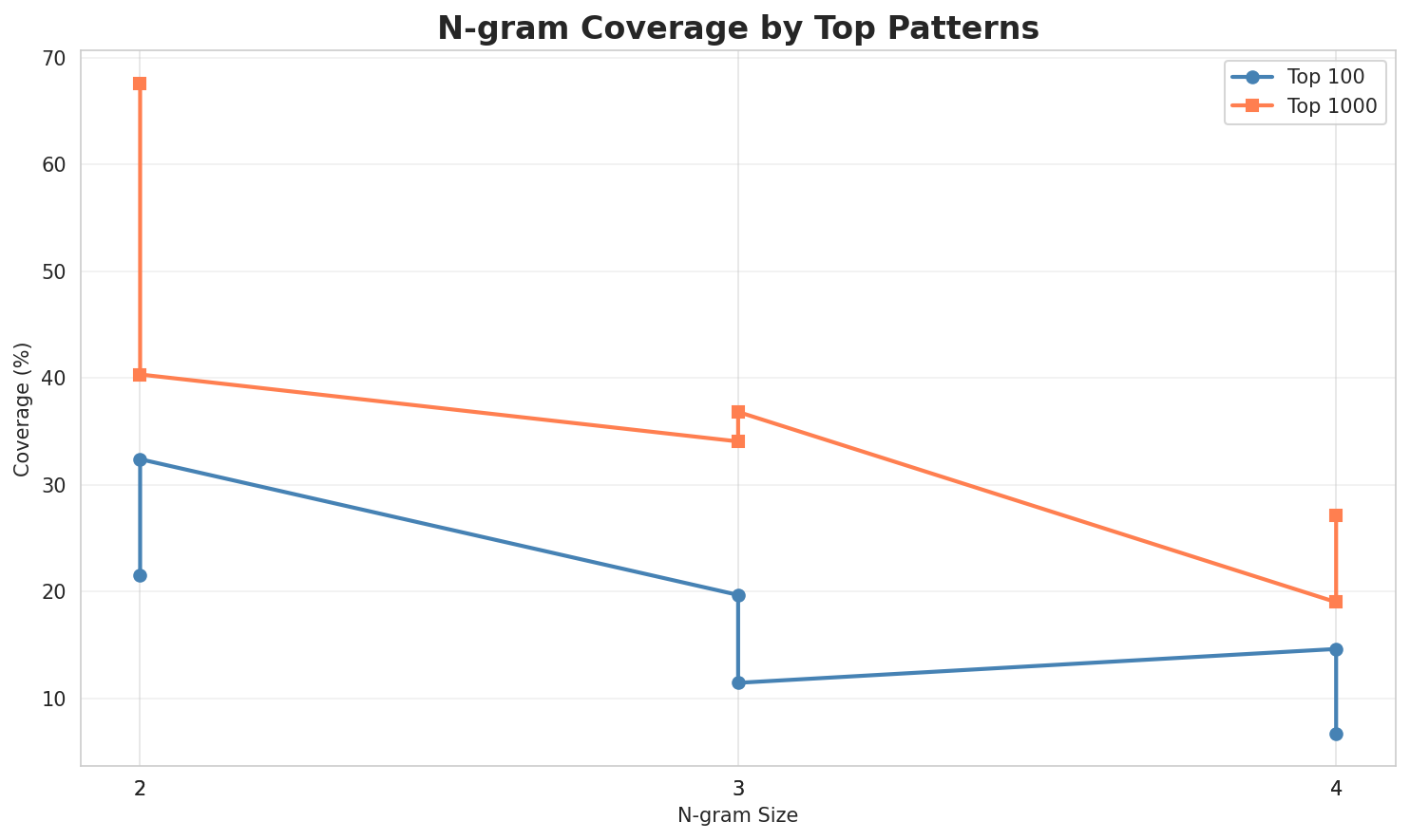 N-gram Coverage
