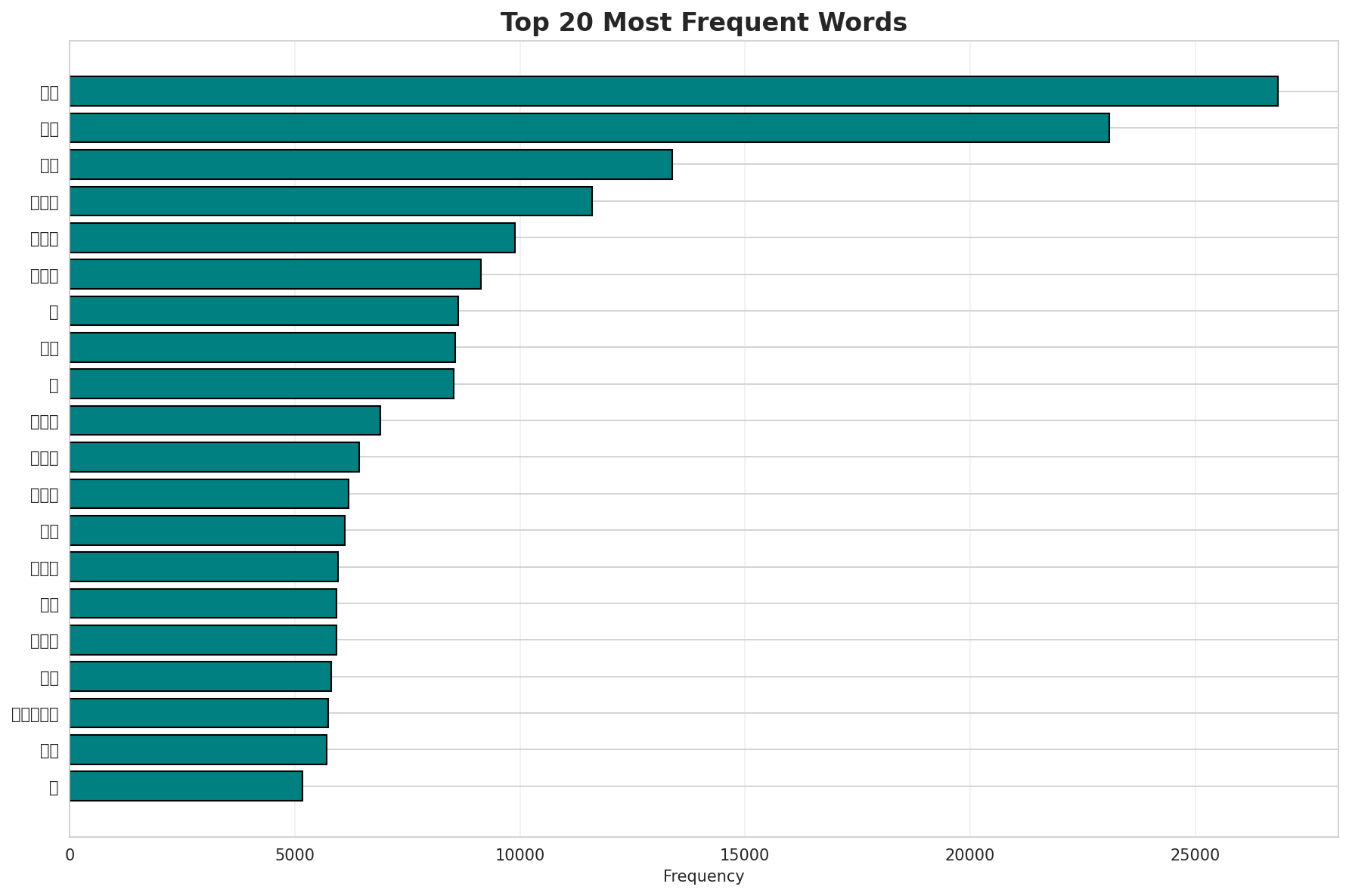 Top Words