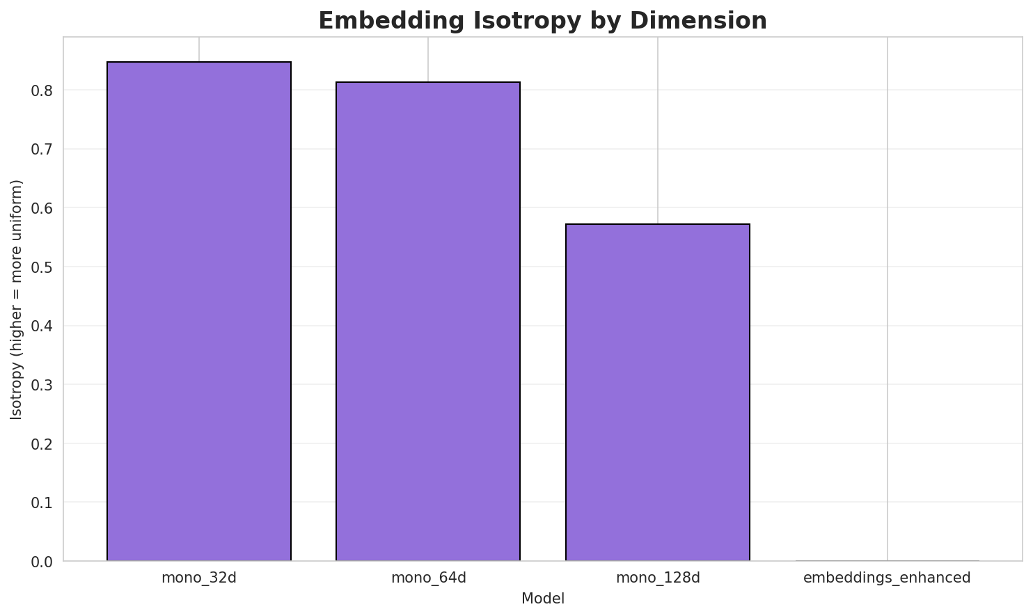 Embedding Isotropy