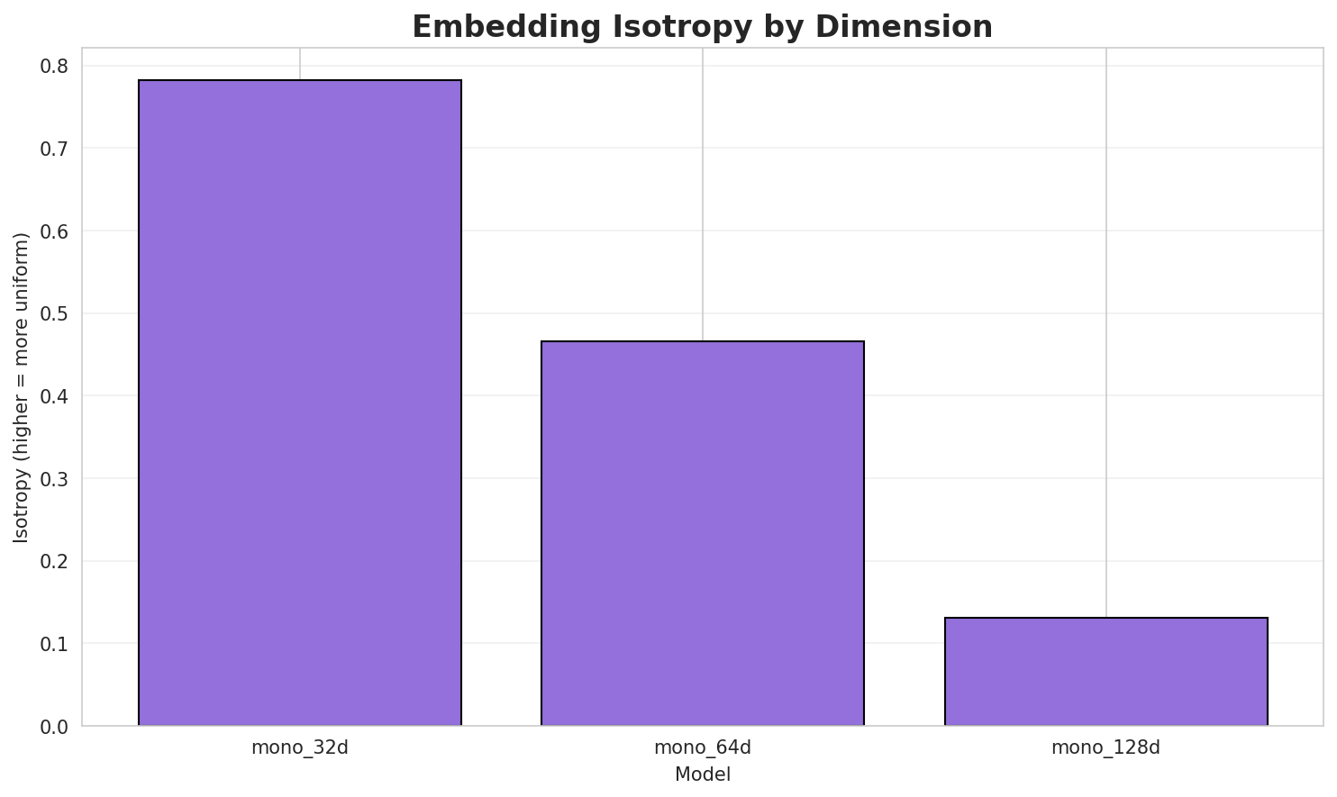 Embedding Isotropy