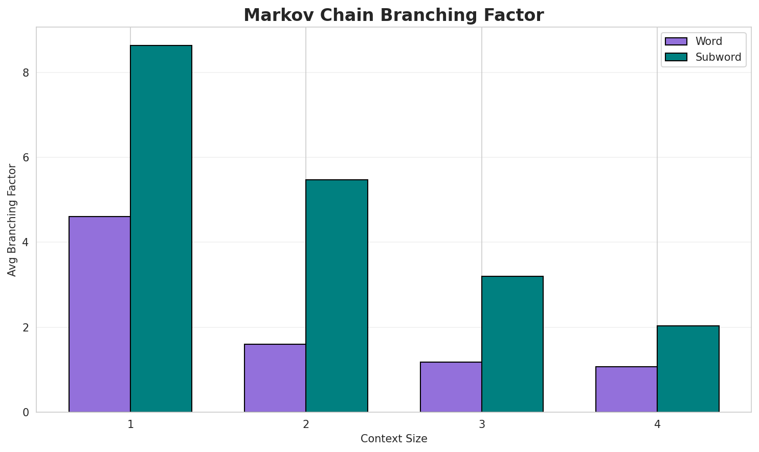 Markov Branching