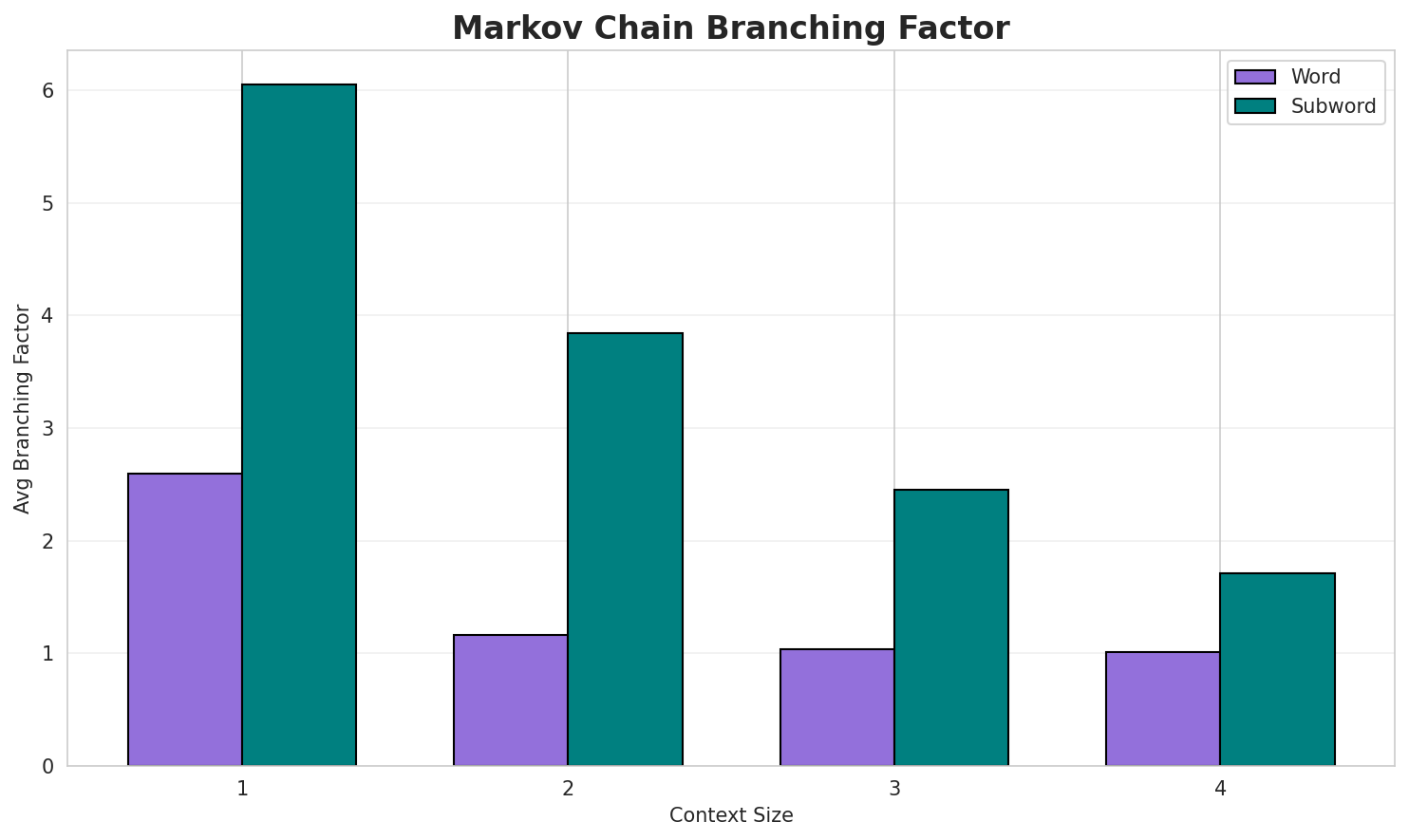 Markov Branching