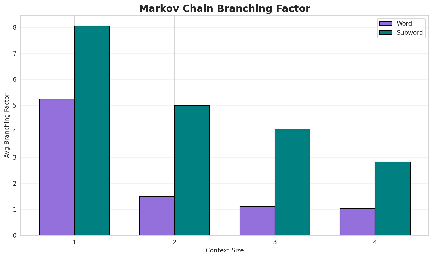 Markov Branching