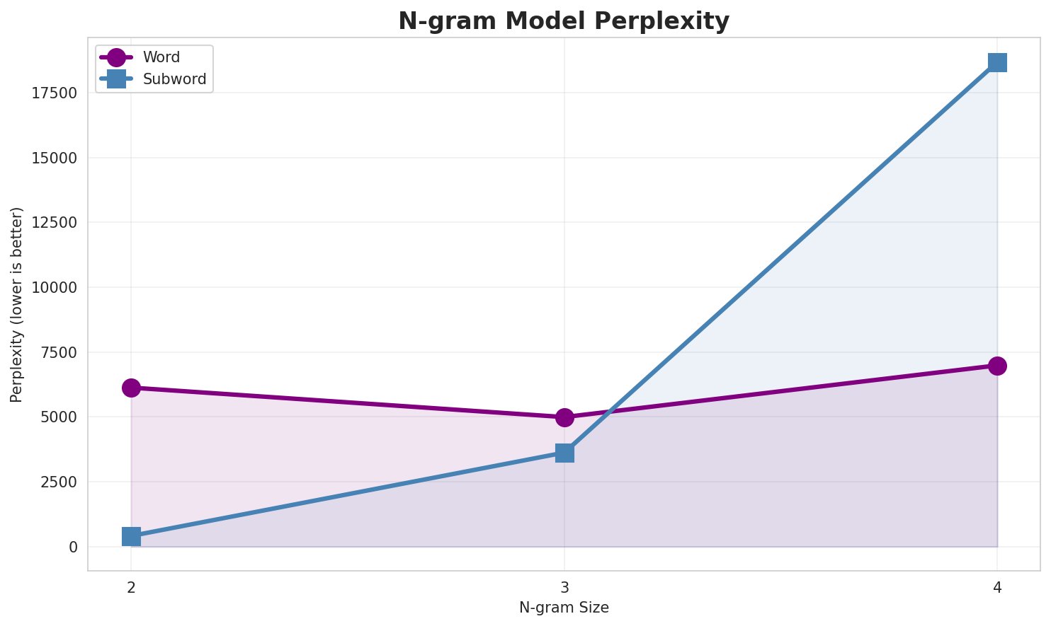 N-gram Perplexity