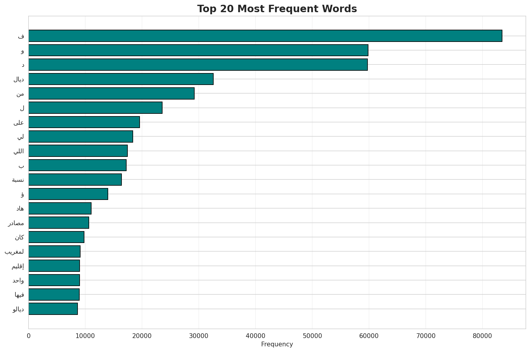 Top Words