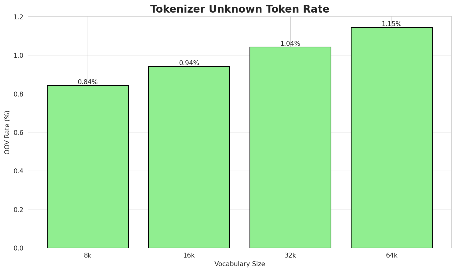 Tokenizer OOV