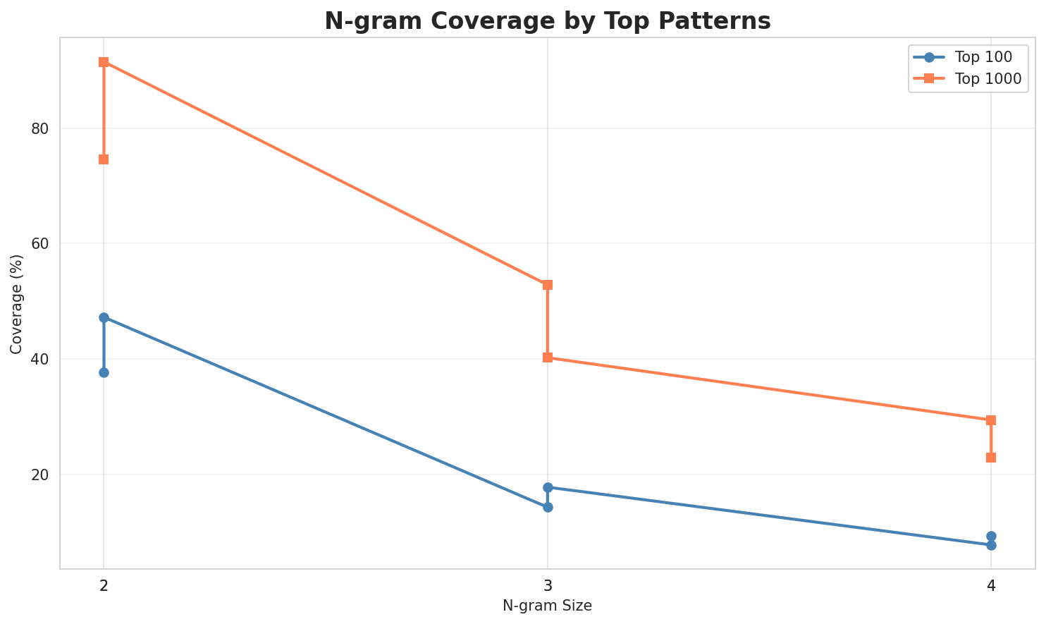 N-gram Coverage