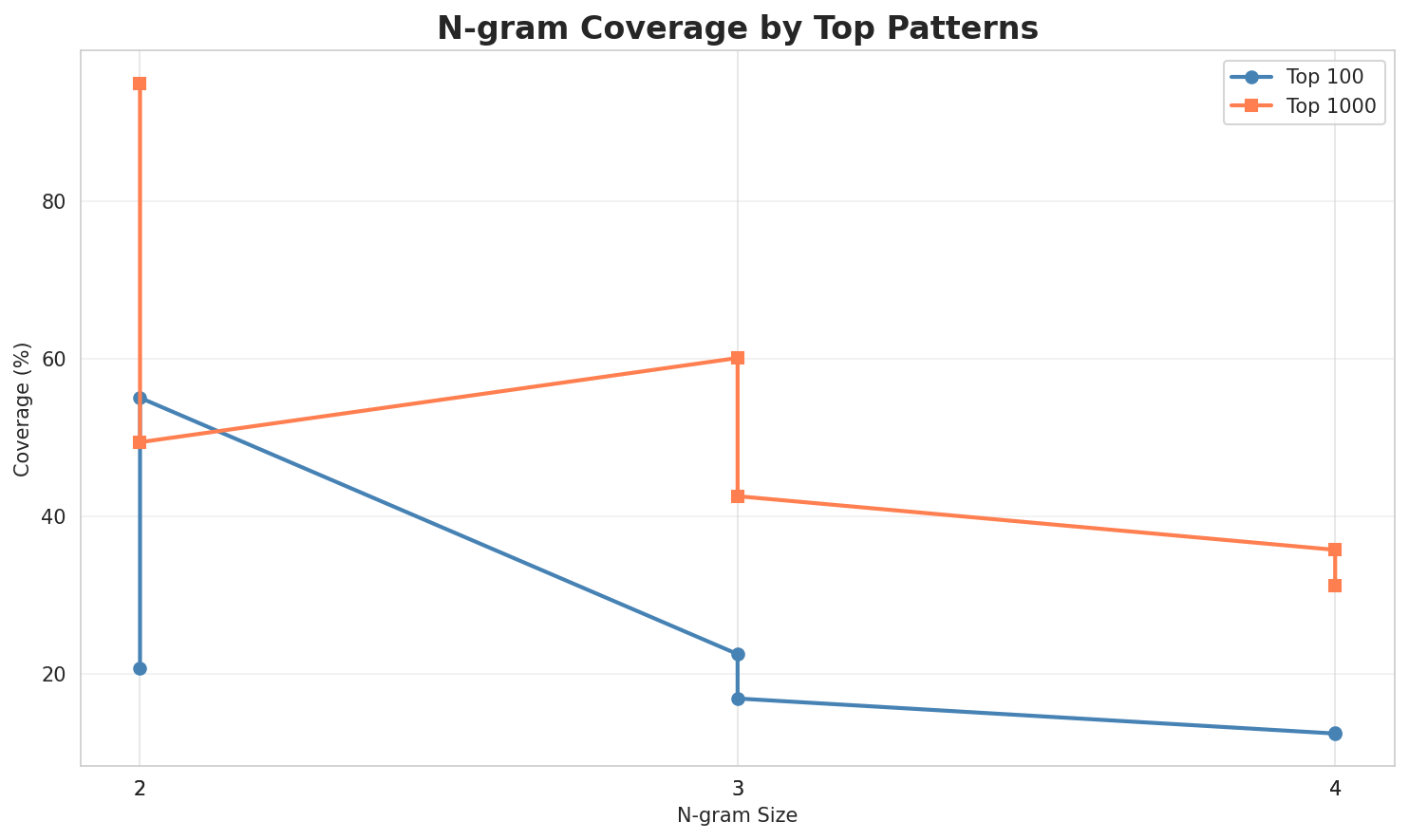 N-gram Coverage