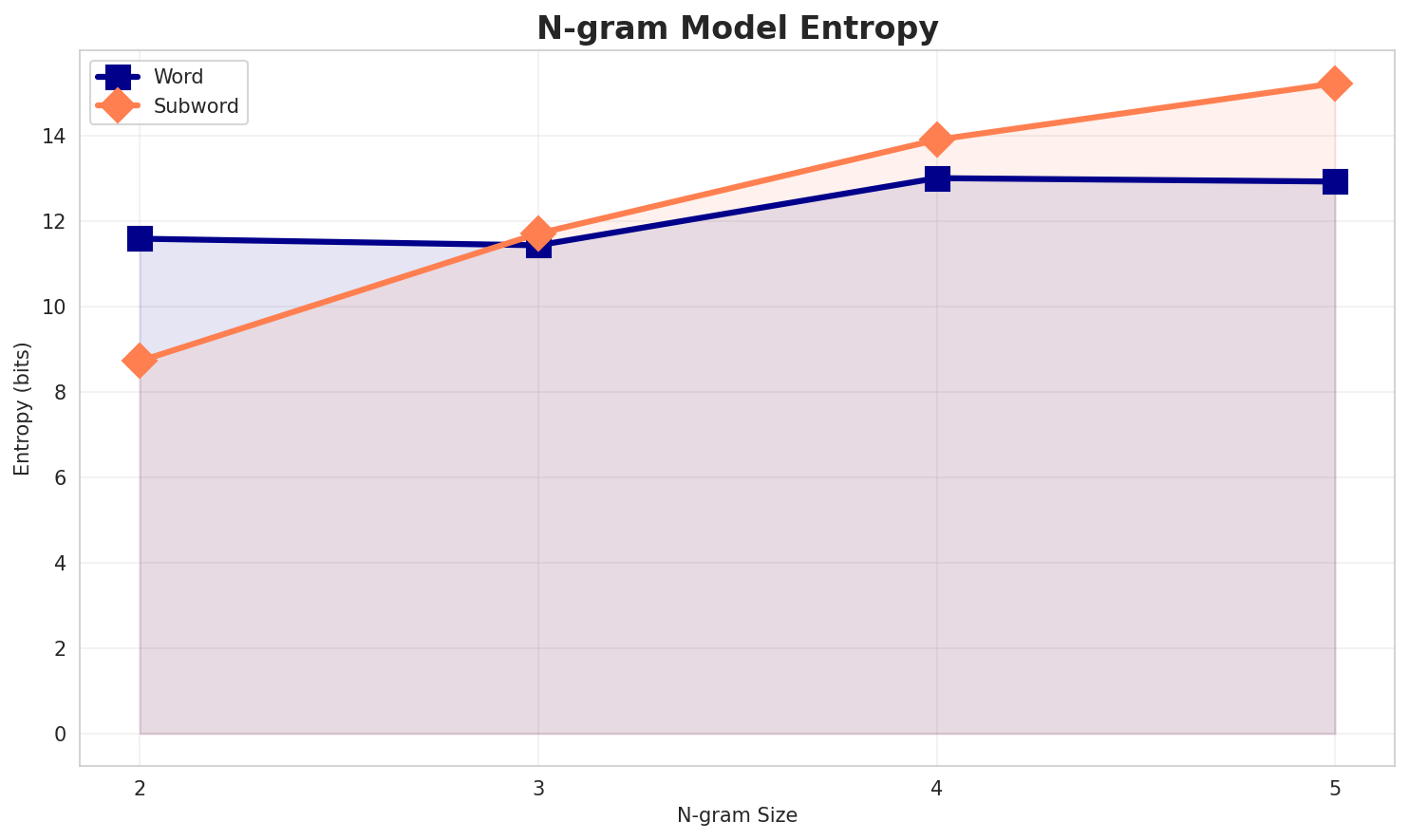 ngram_entropy.png