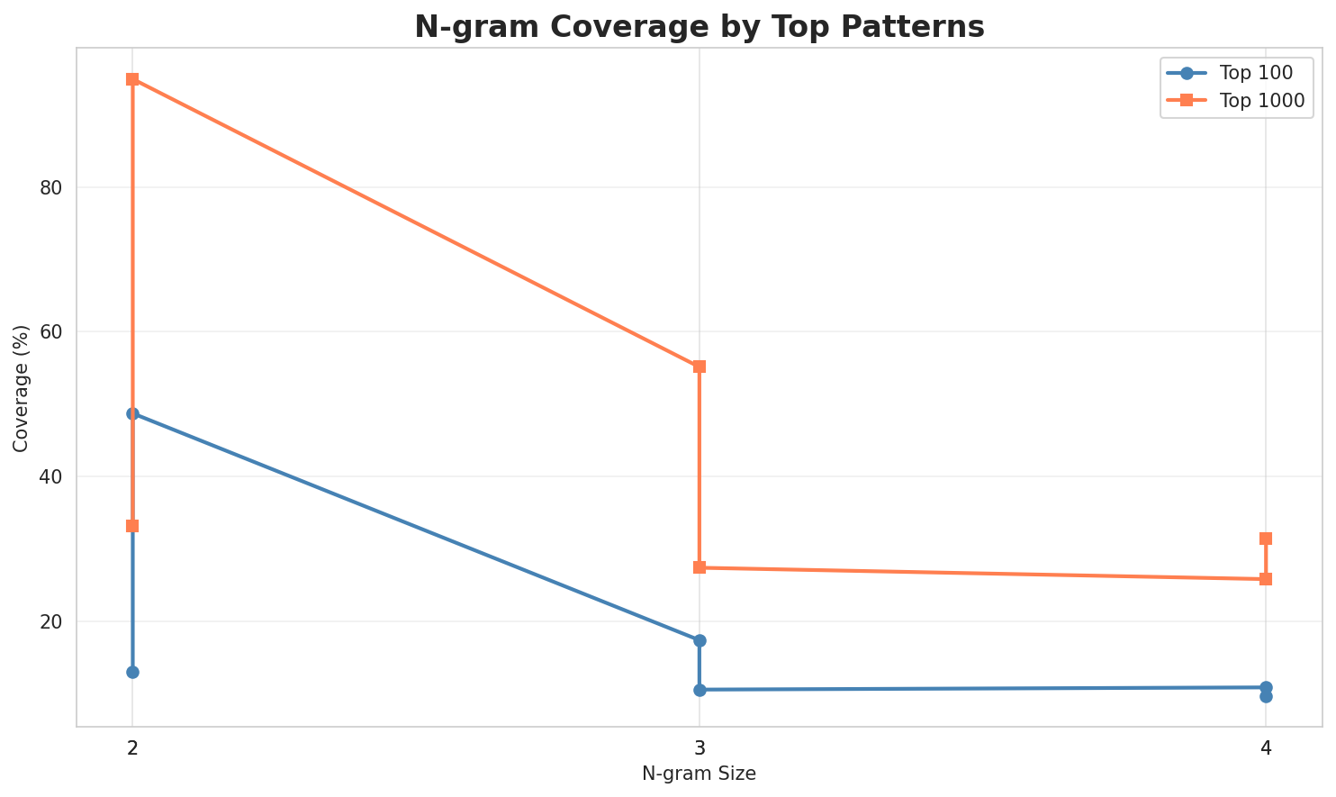 N-gram Coverage