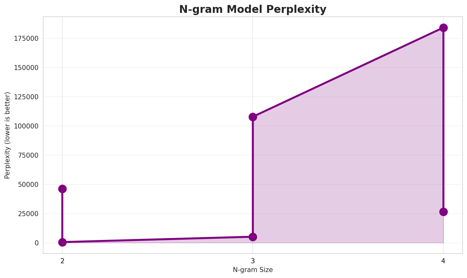 N-gram Perplexity