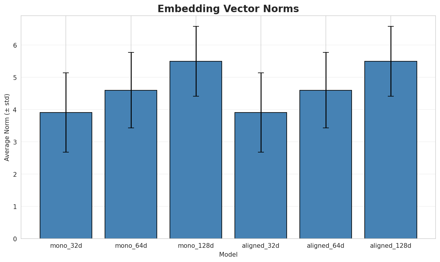 embedding_norms.png