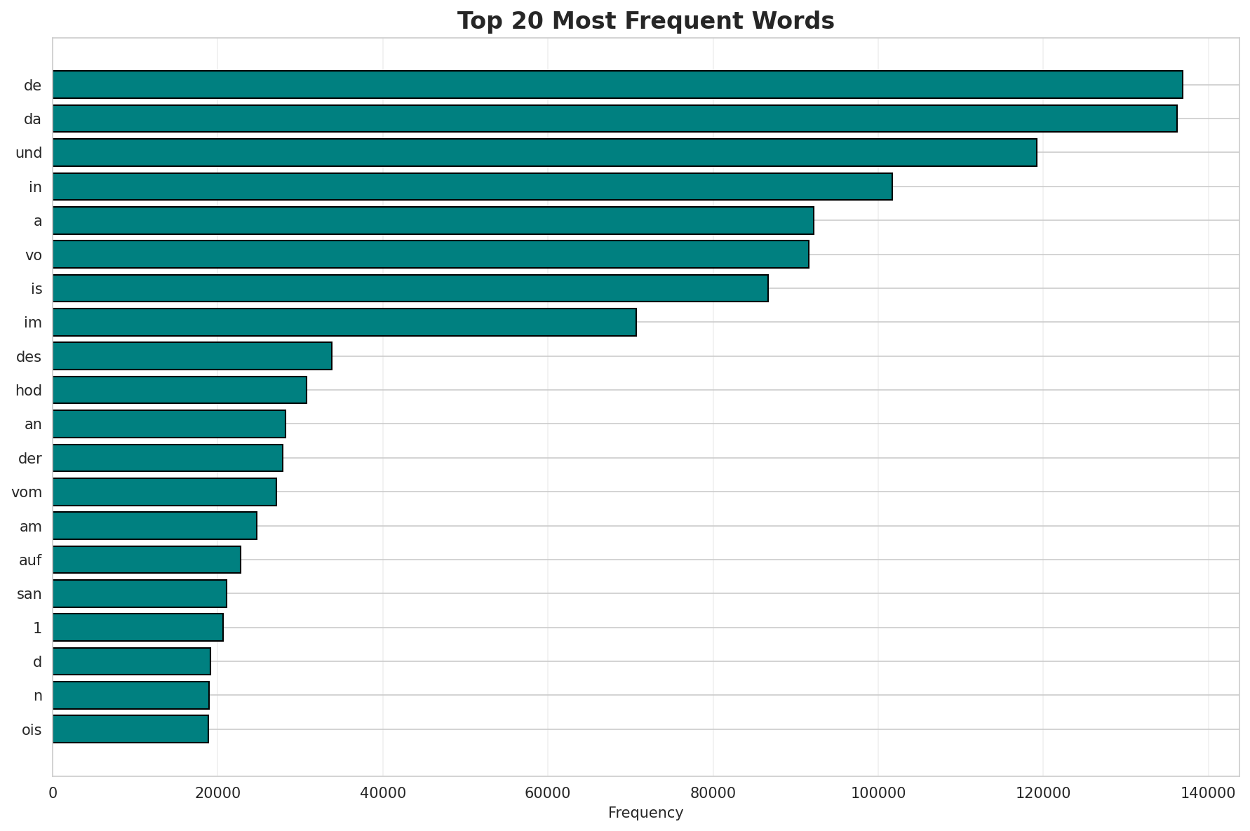 Top Words