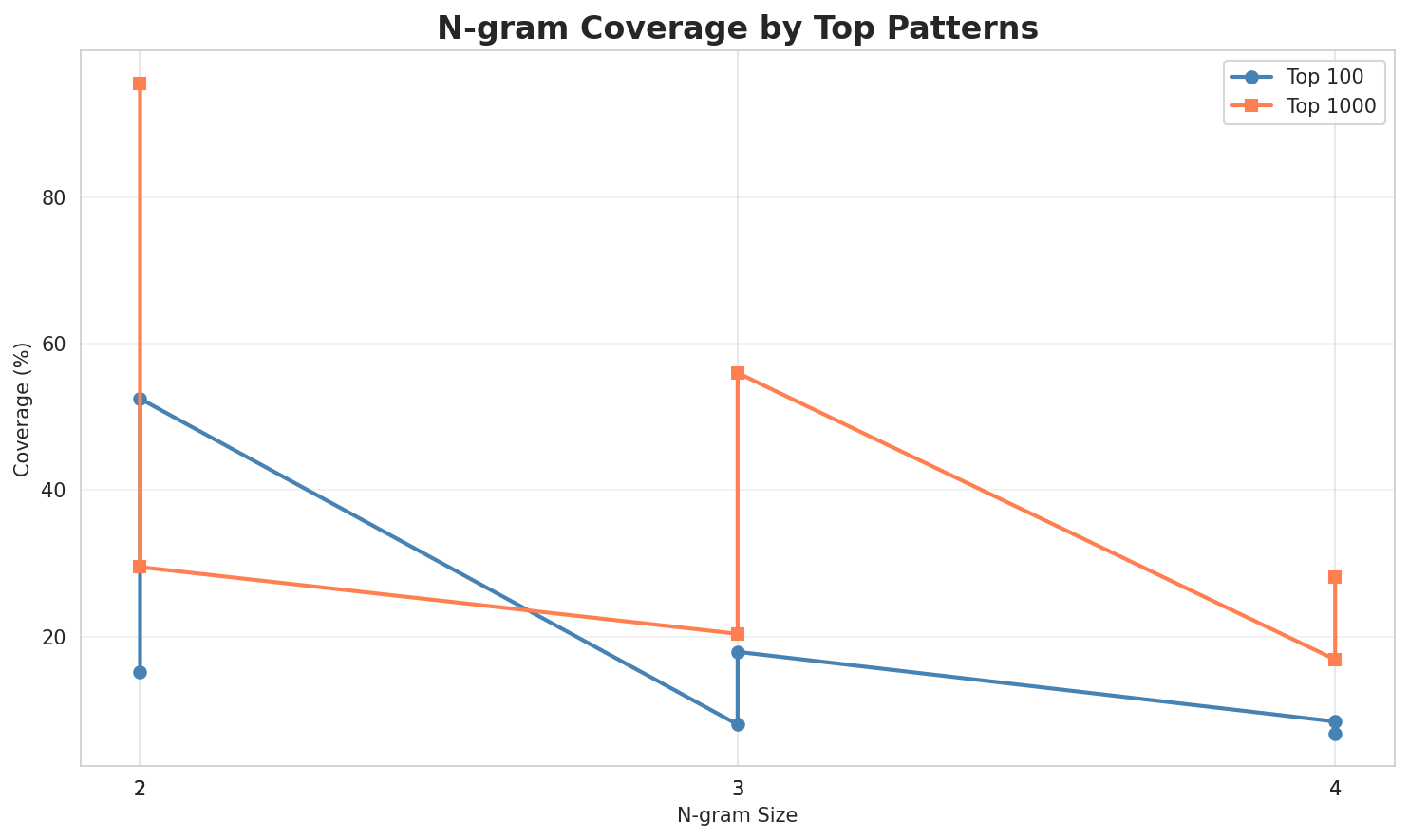 N-gram Coverage