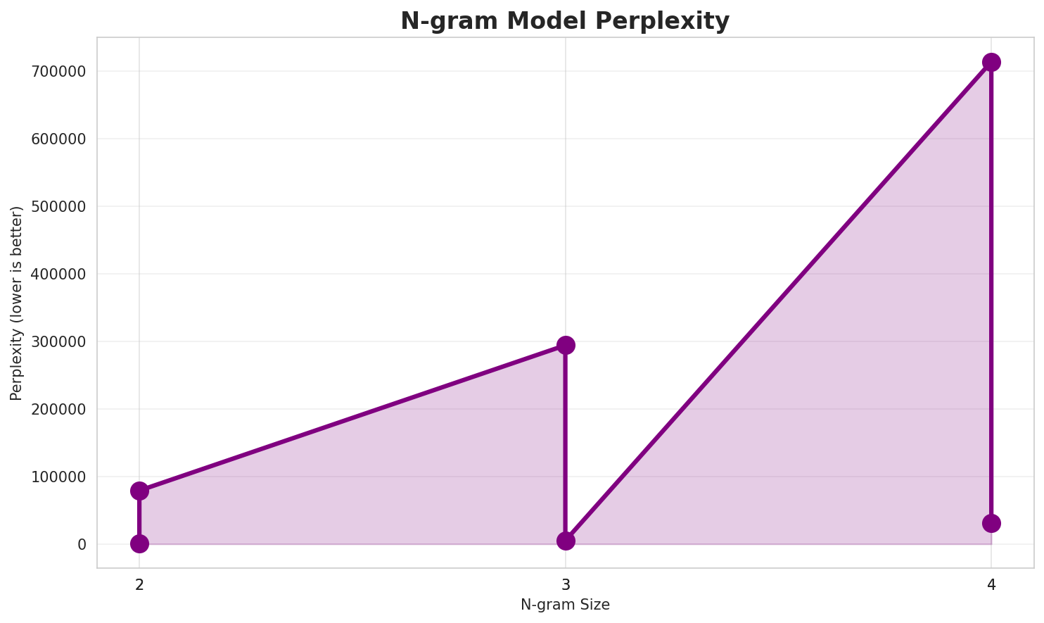 N-gram Perplexity