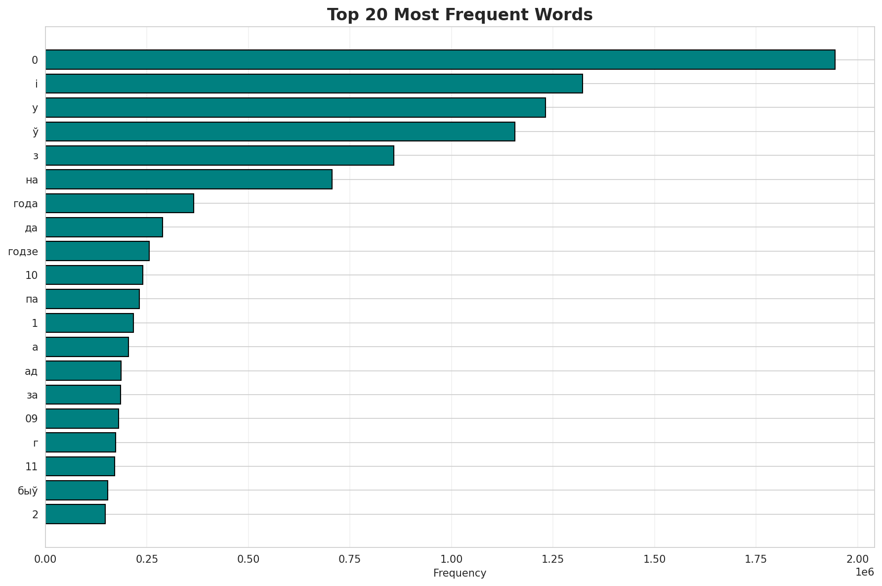 Top Words