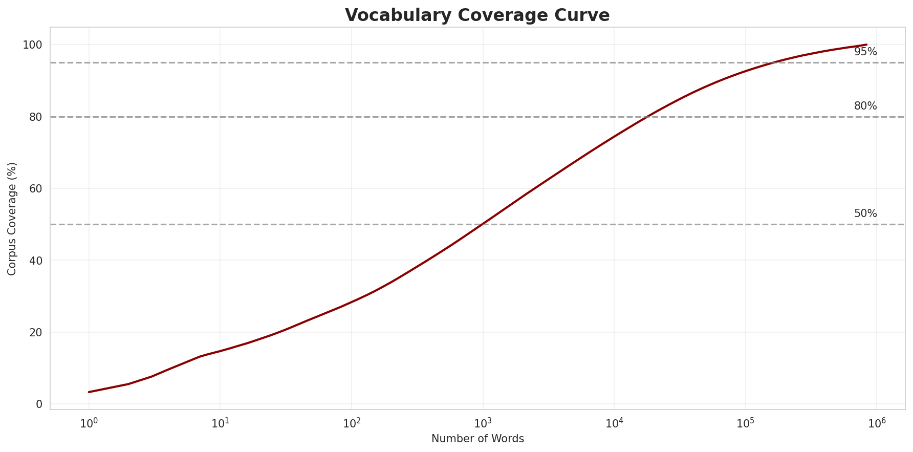 Coverage Curve