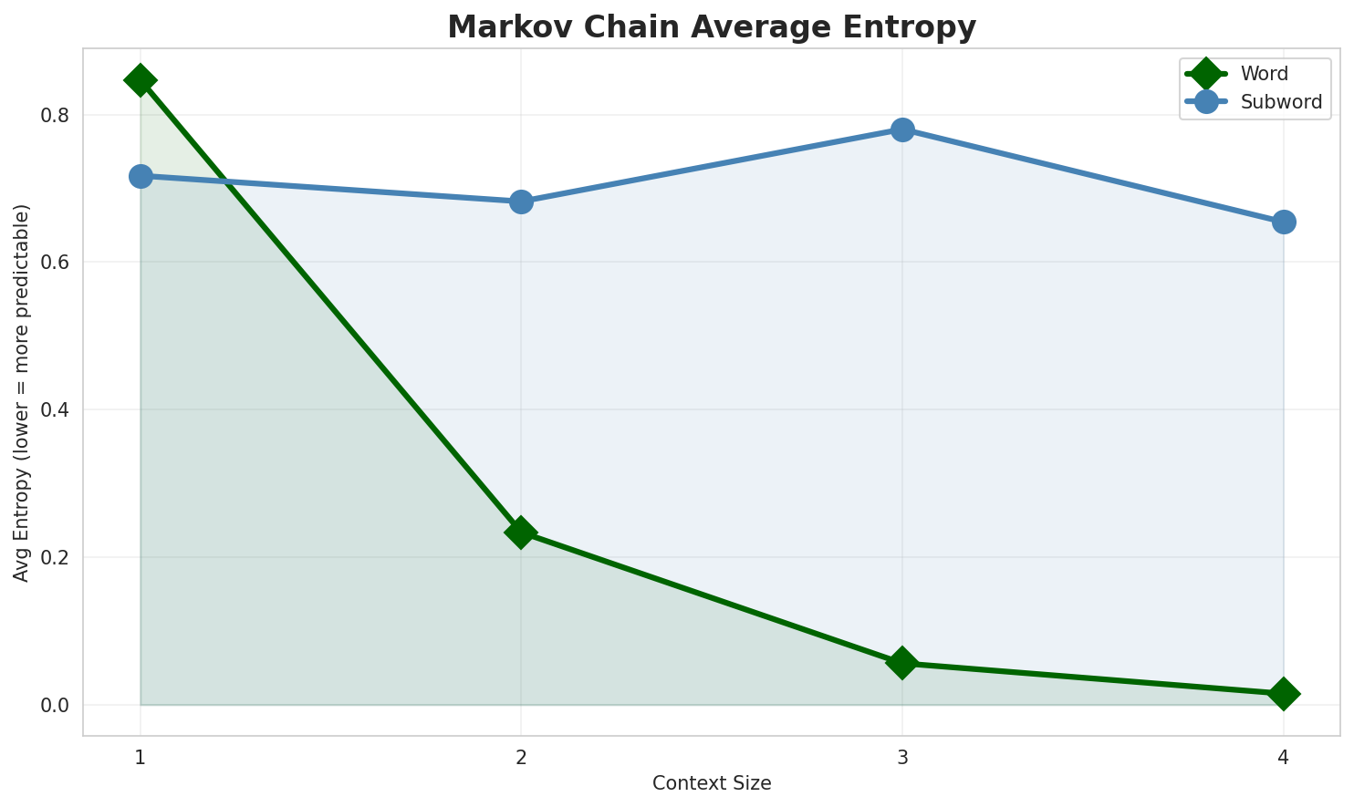 Markov Entropy