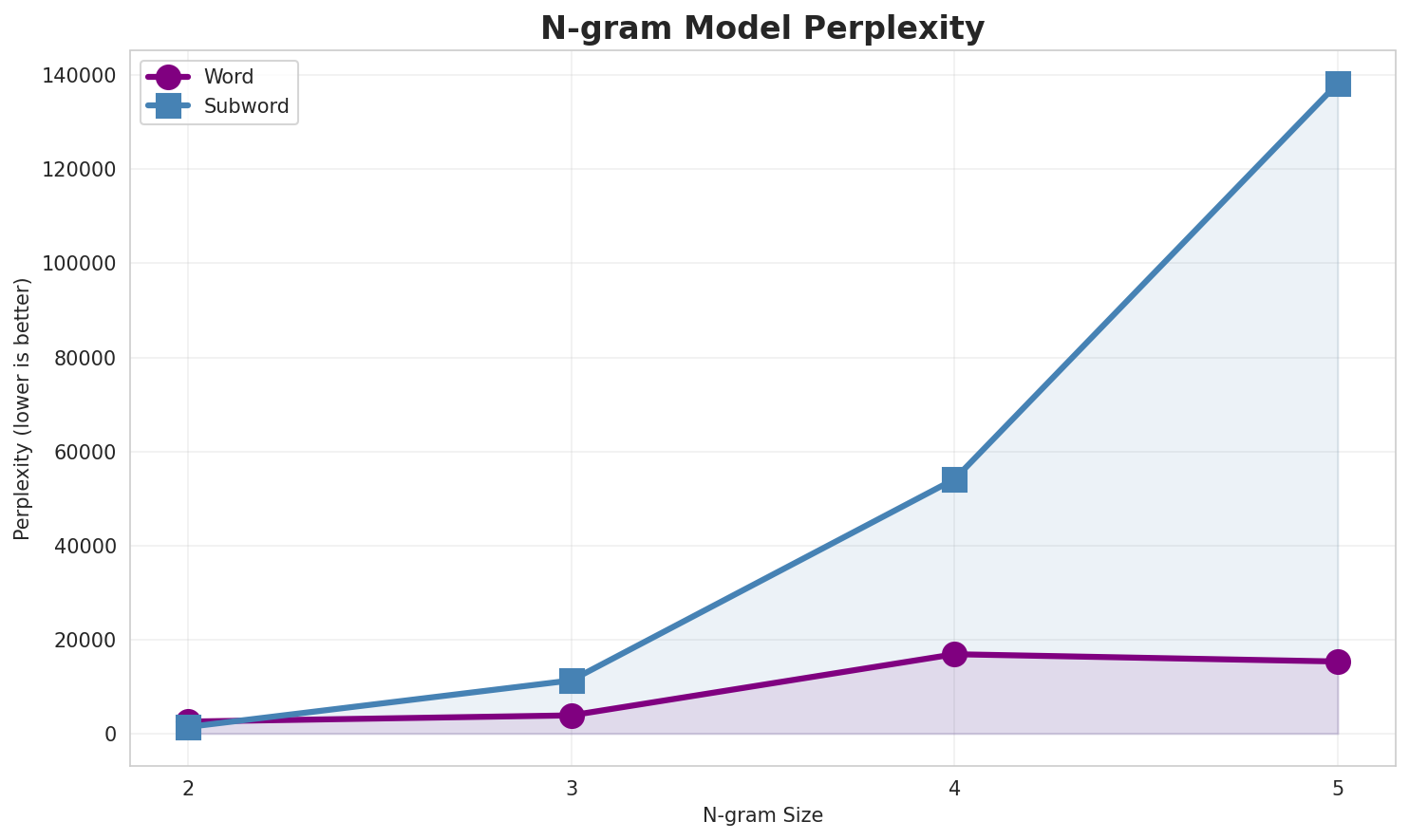 N-gram Perplexity