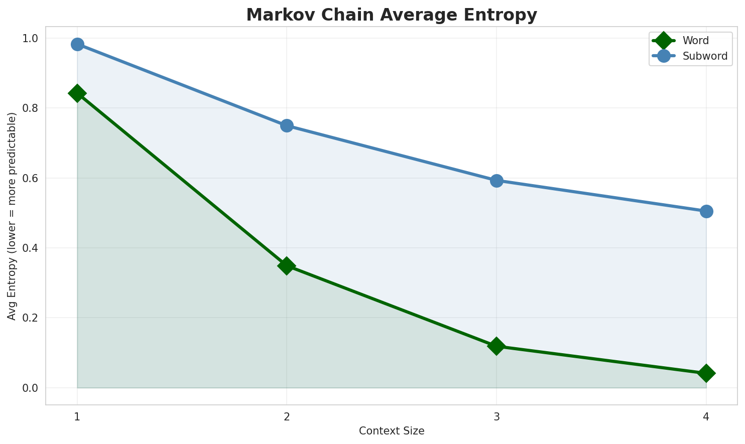 Markov Entropy