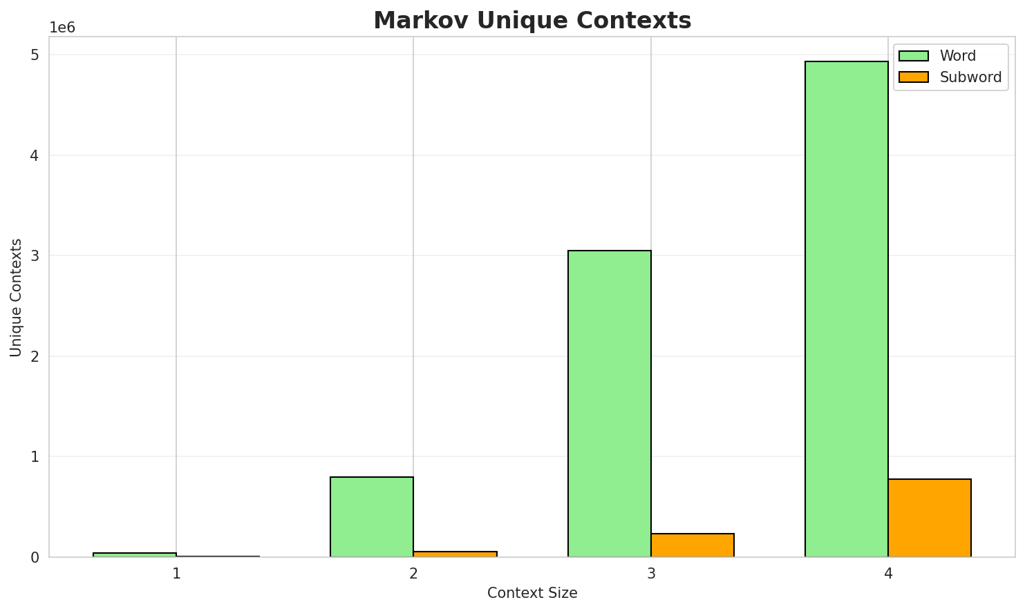 Markov Contexts
