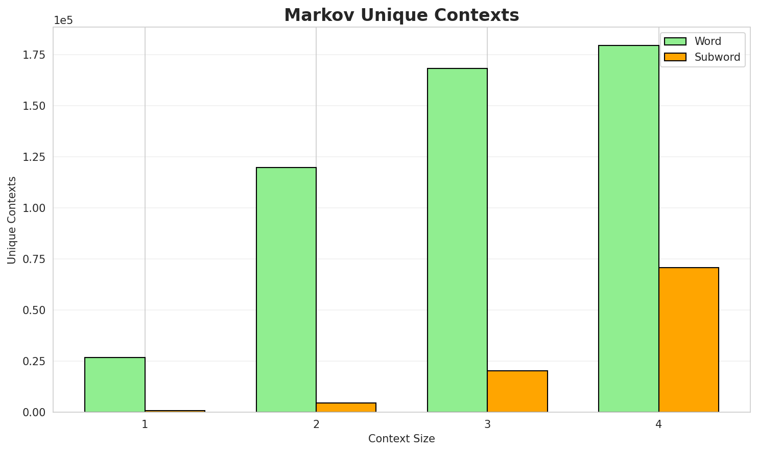 Markov Contexts