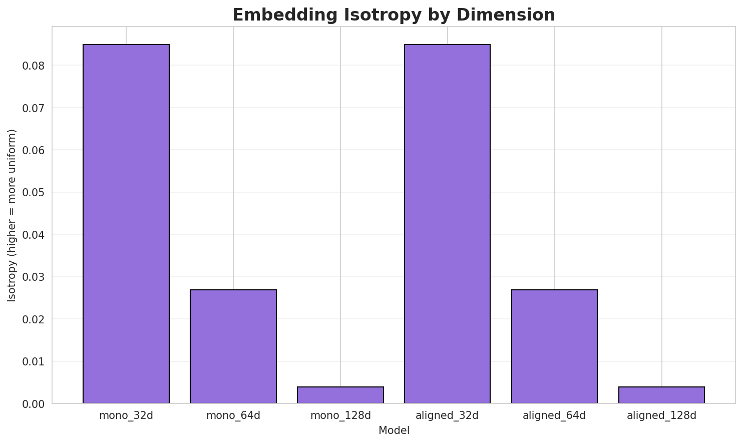 Embedding Isotropy
