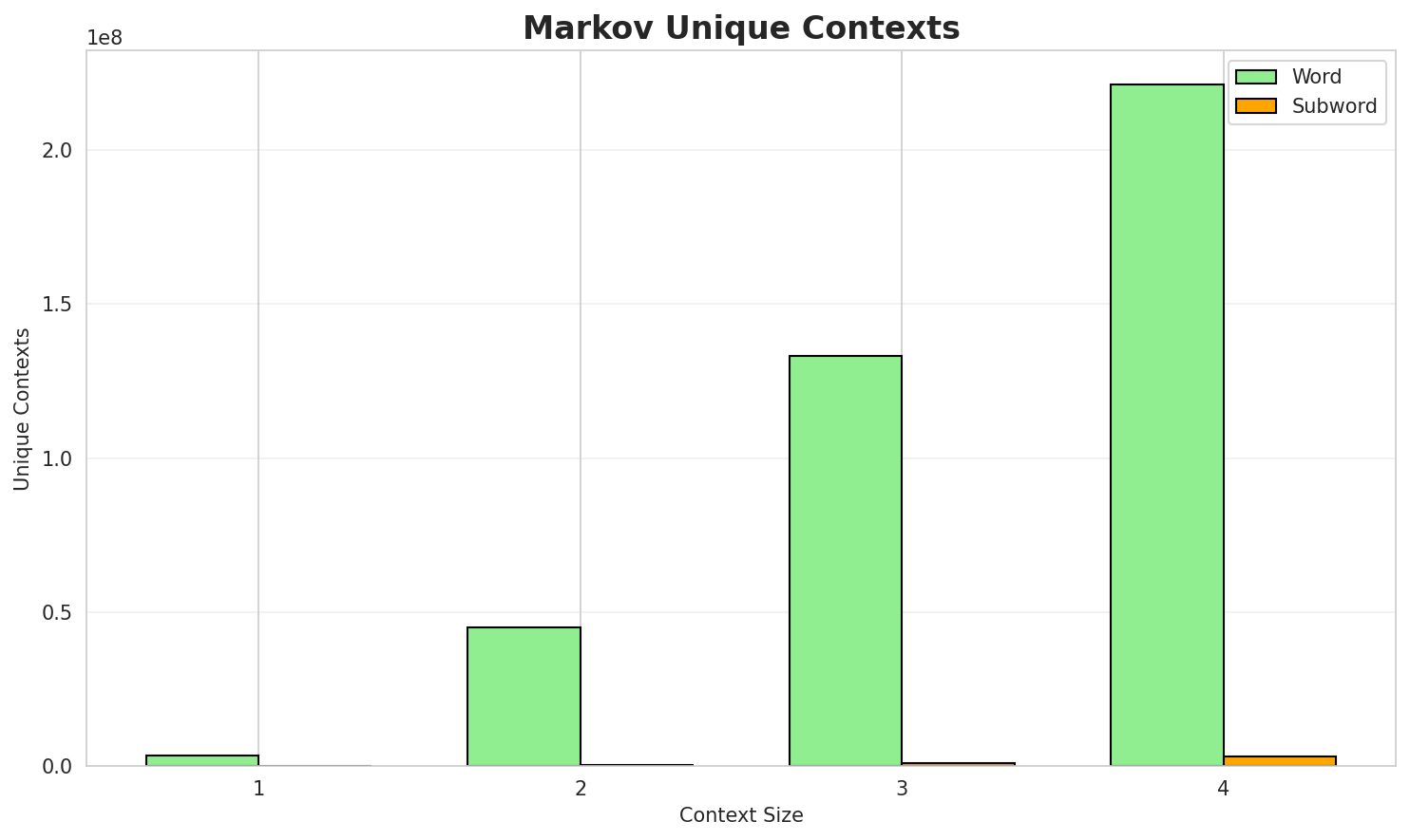 Markov Contexts