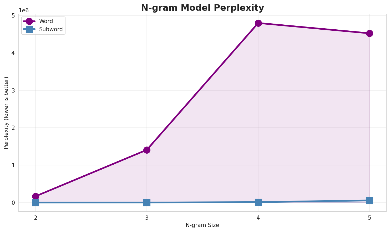 N-gram Perplexity