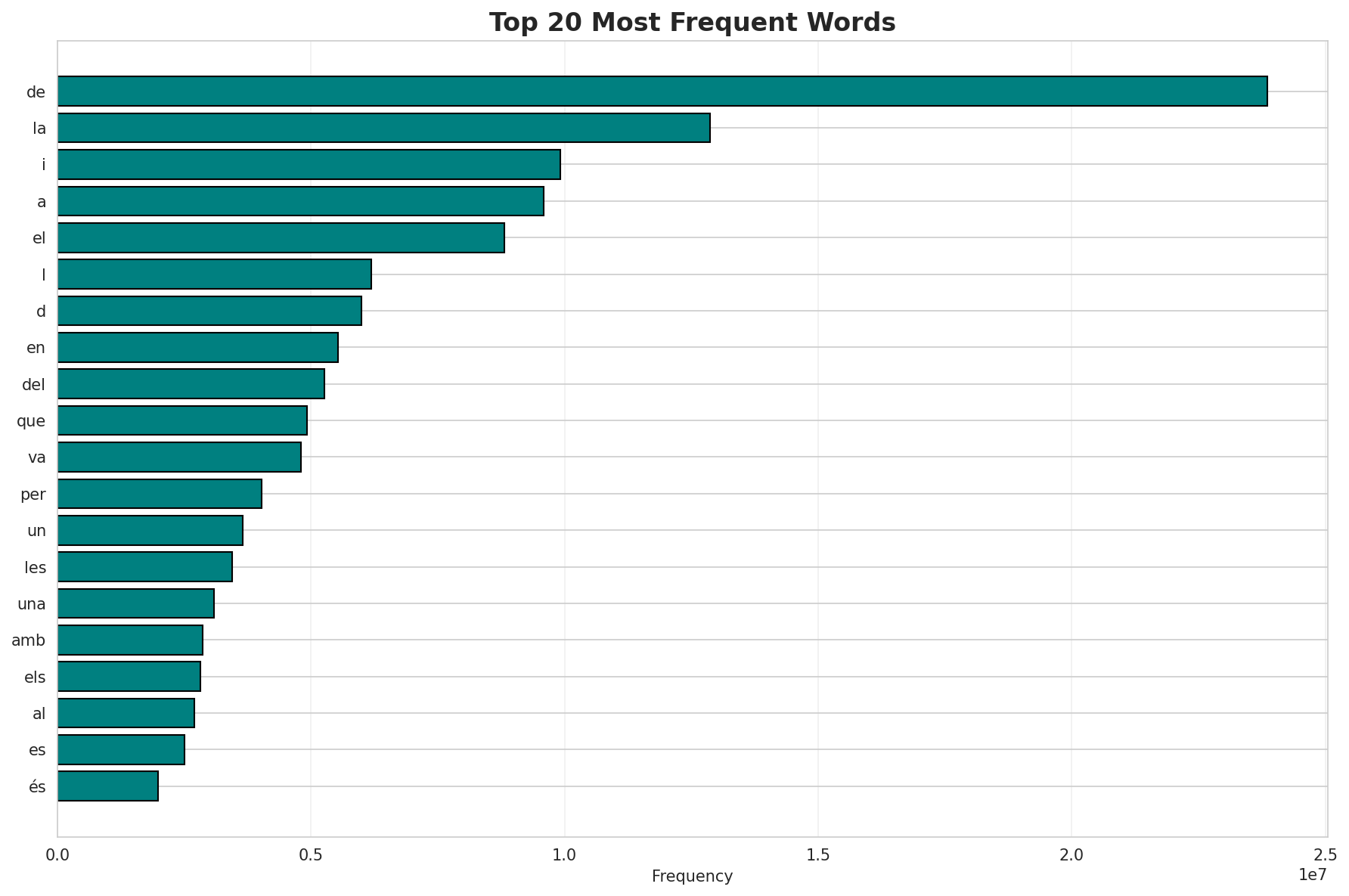 Top Words