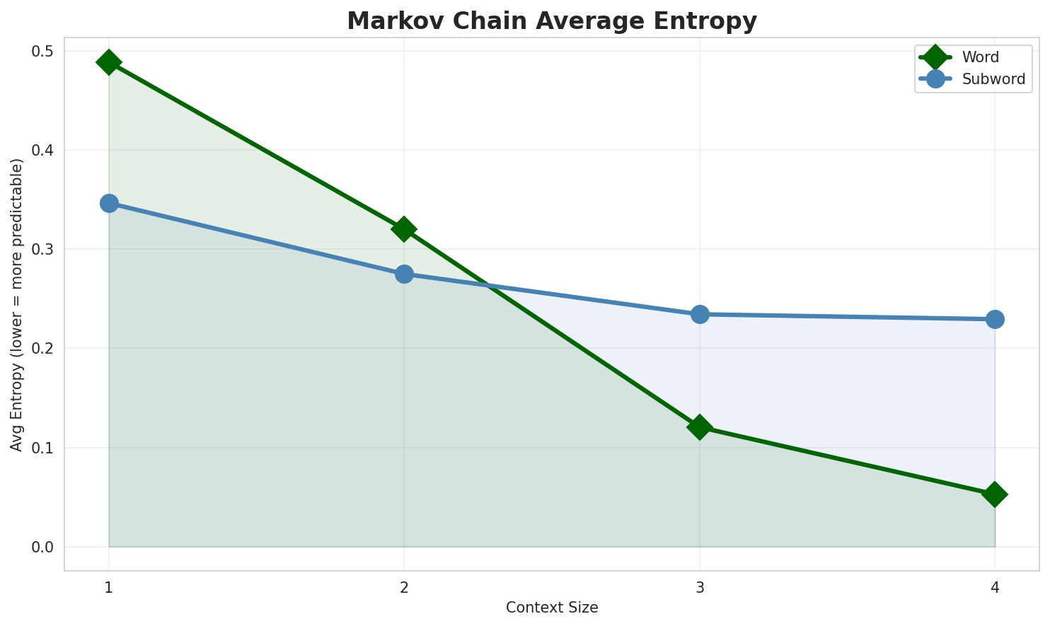 Markov Entropy