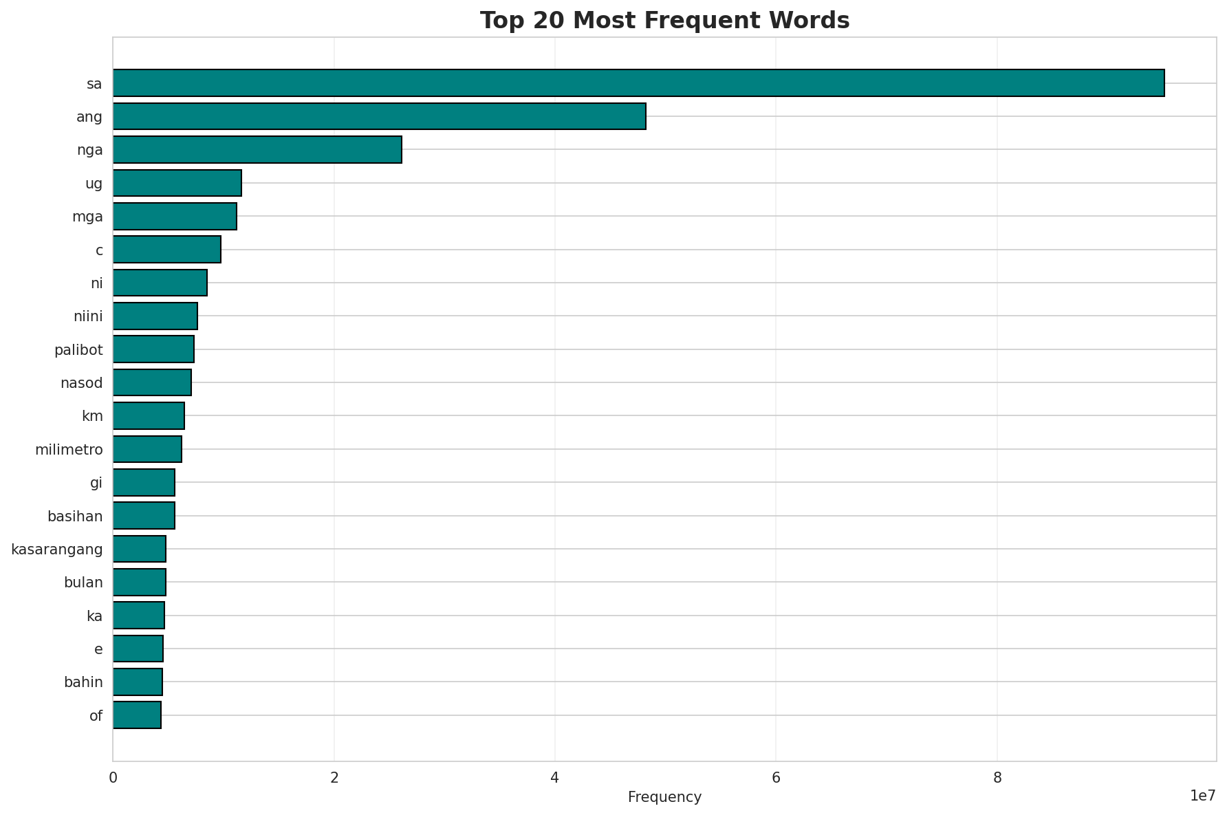 Top Words