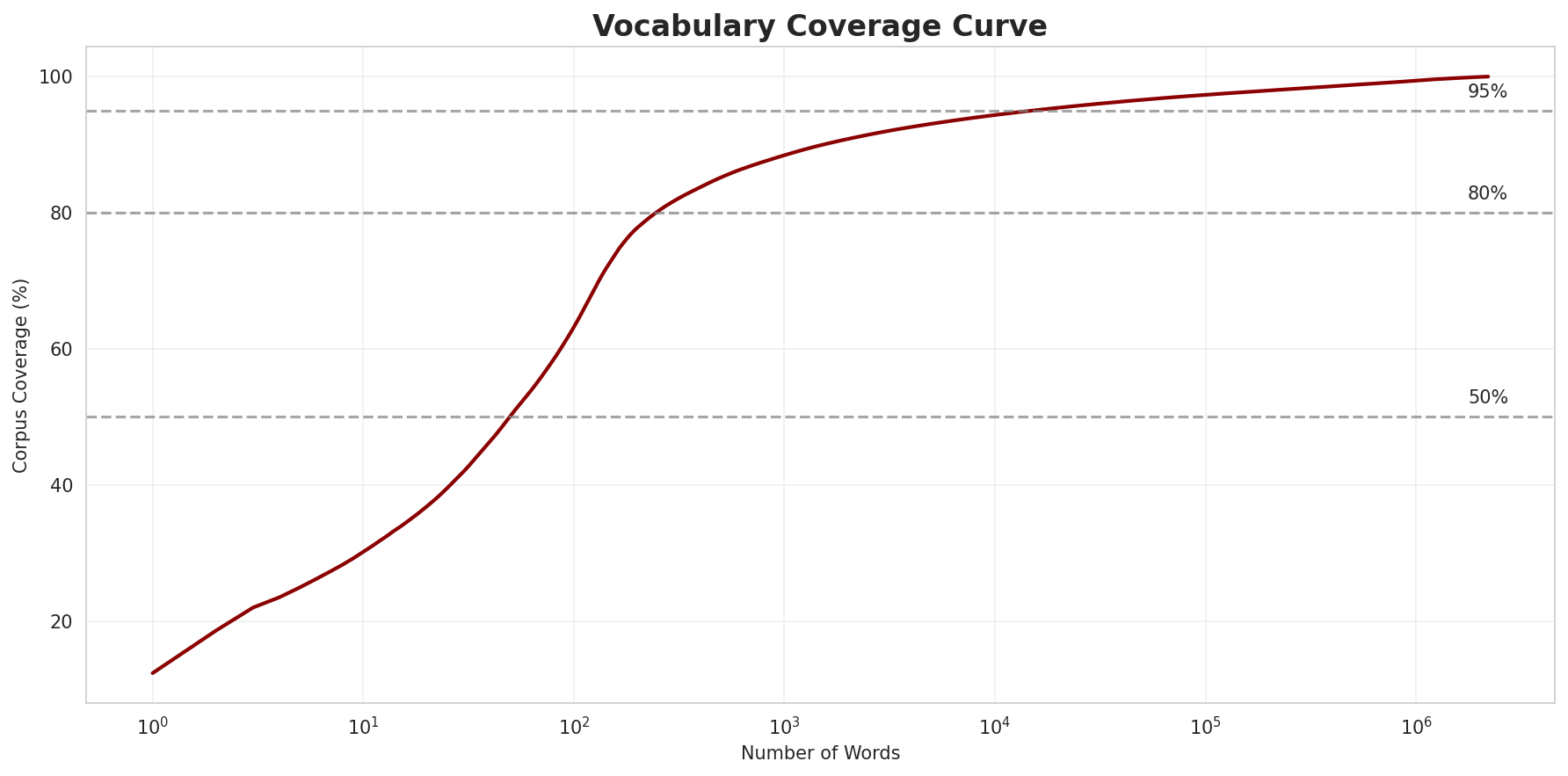 Coverage Curve