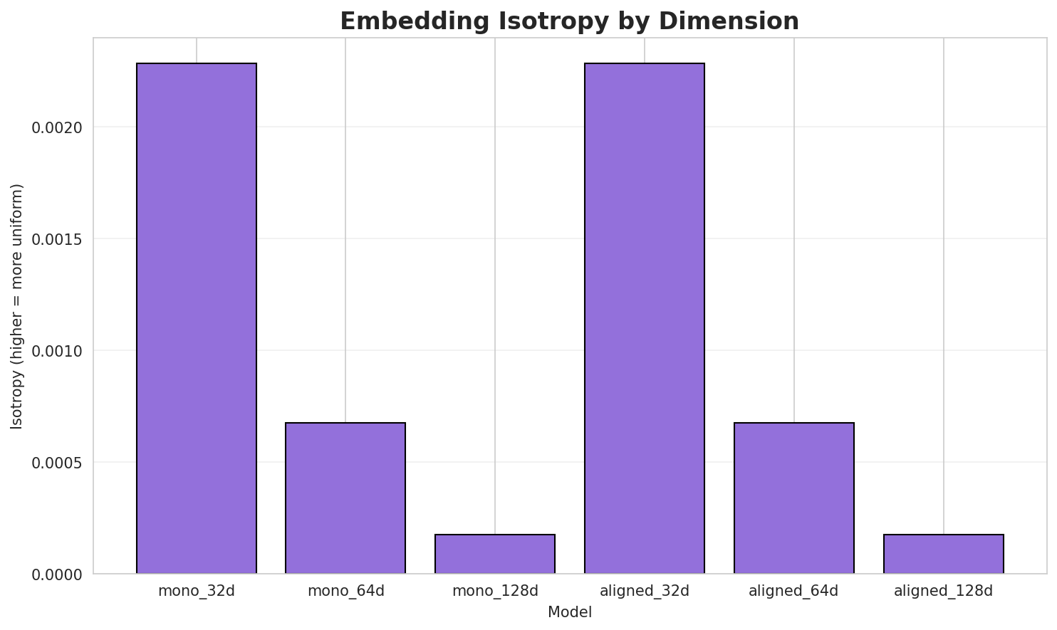 Embedding Isotropy