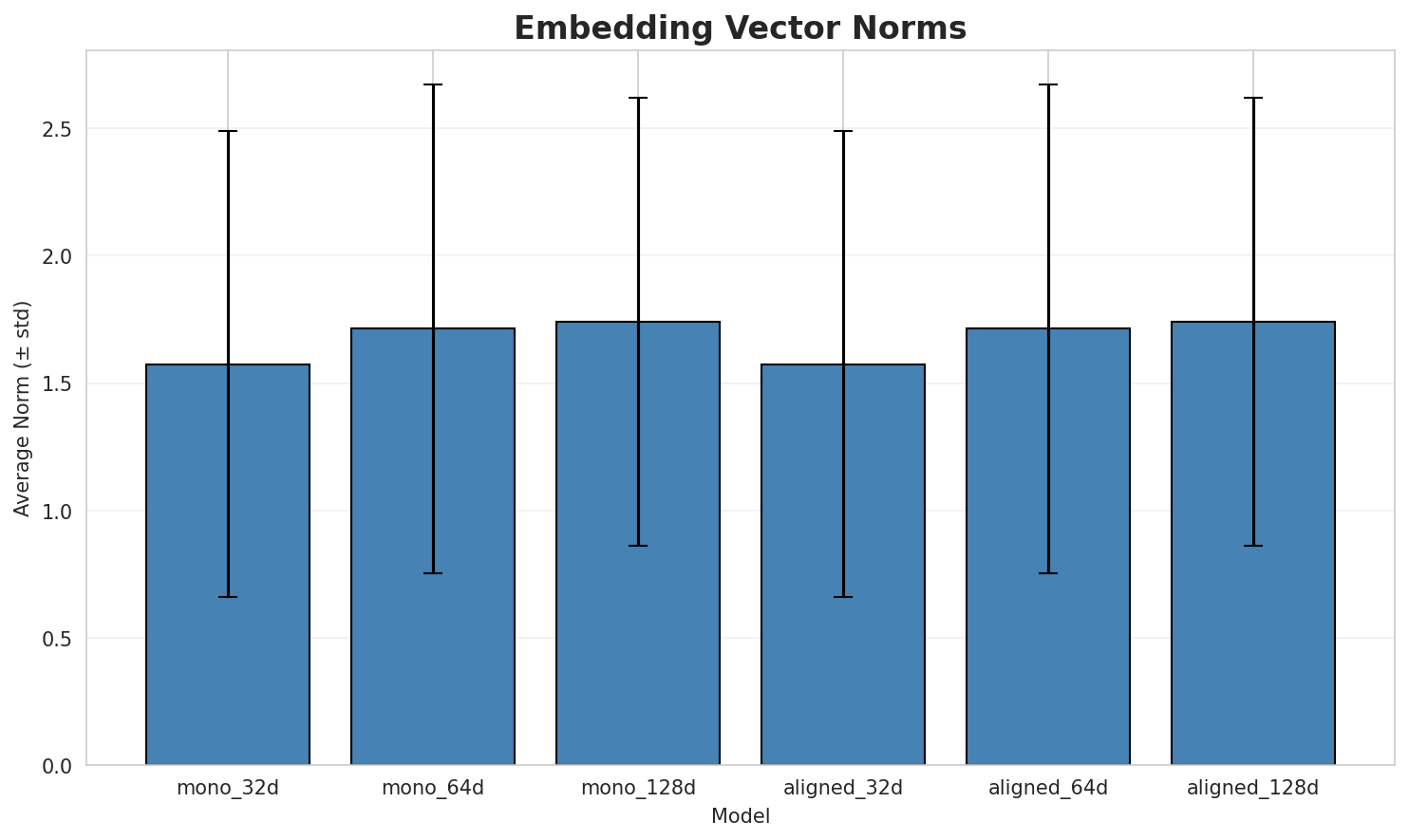 embedding_norms.png