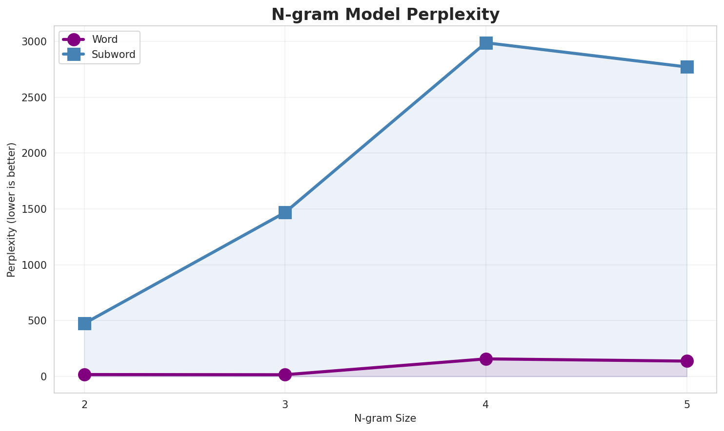 N-gram Perplexity