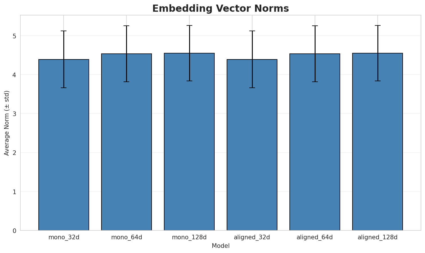 embedding_norms.png